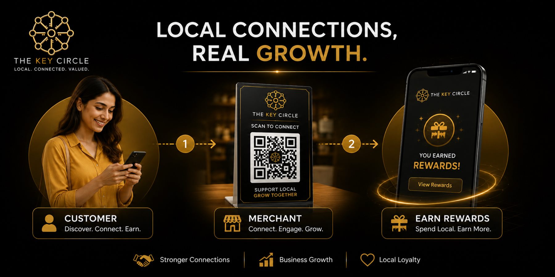 Customer discovery, merchant connection and rewards working together in TKC